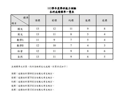 學測算分方式|【114學測五標/落點分析】成績採計科目、原始分數級分對照、申。